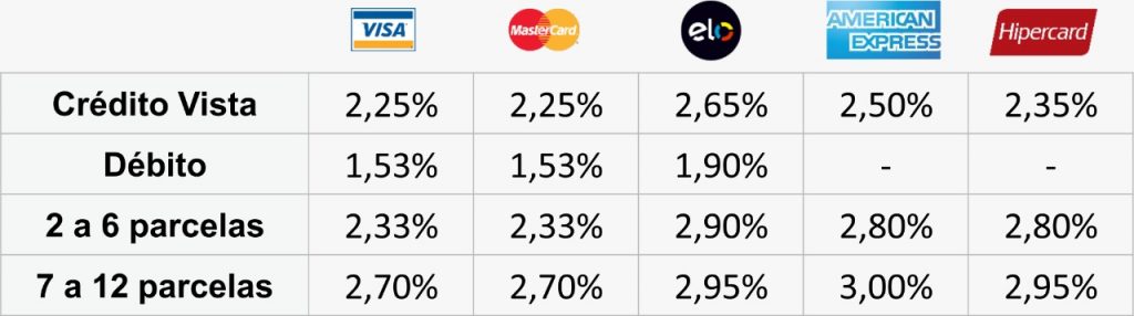 Getnet iguala taxa de débito e crédito a 2% para vendedores