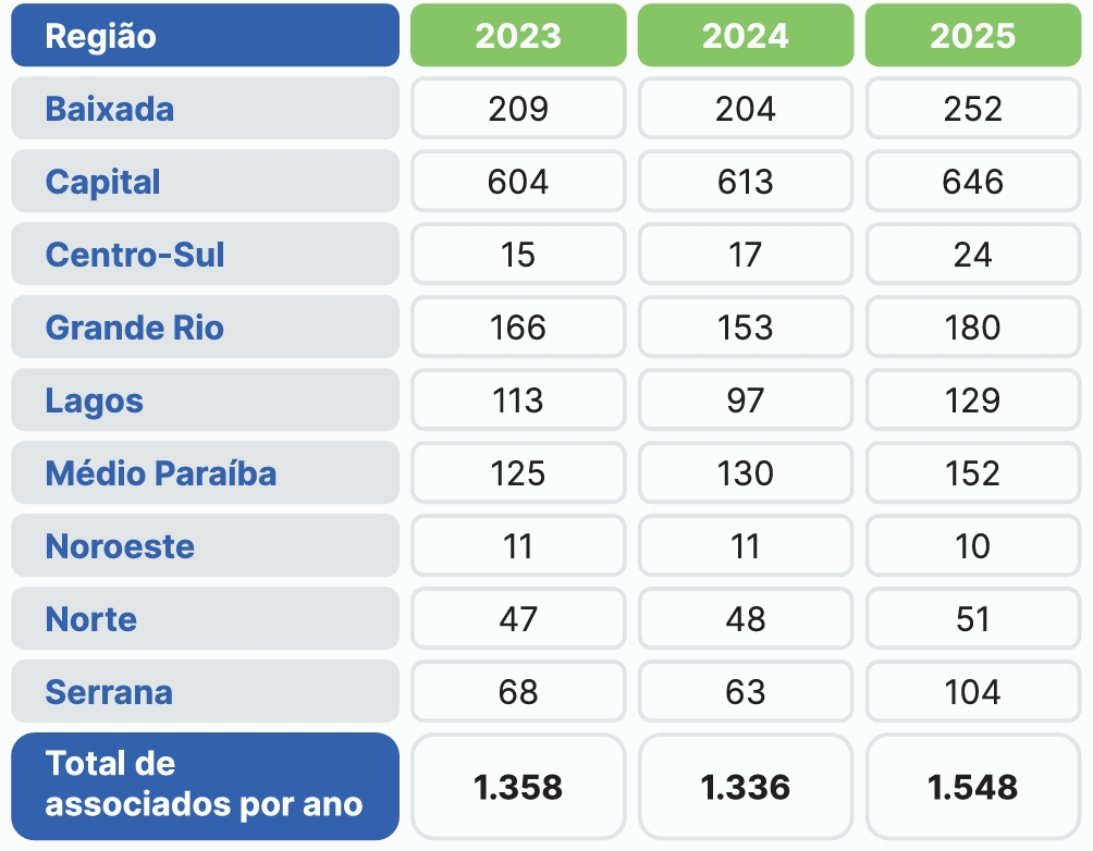 Quadro De Associados Trienio 2022 2025